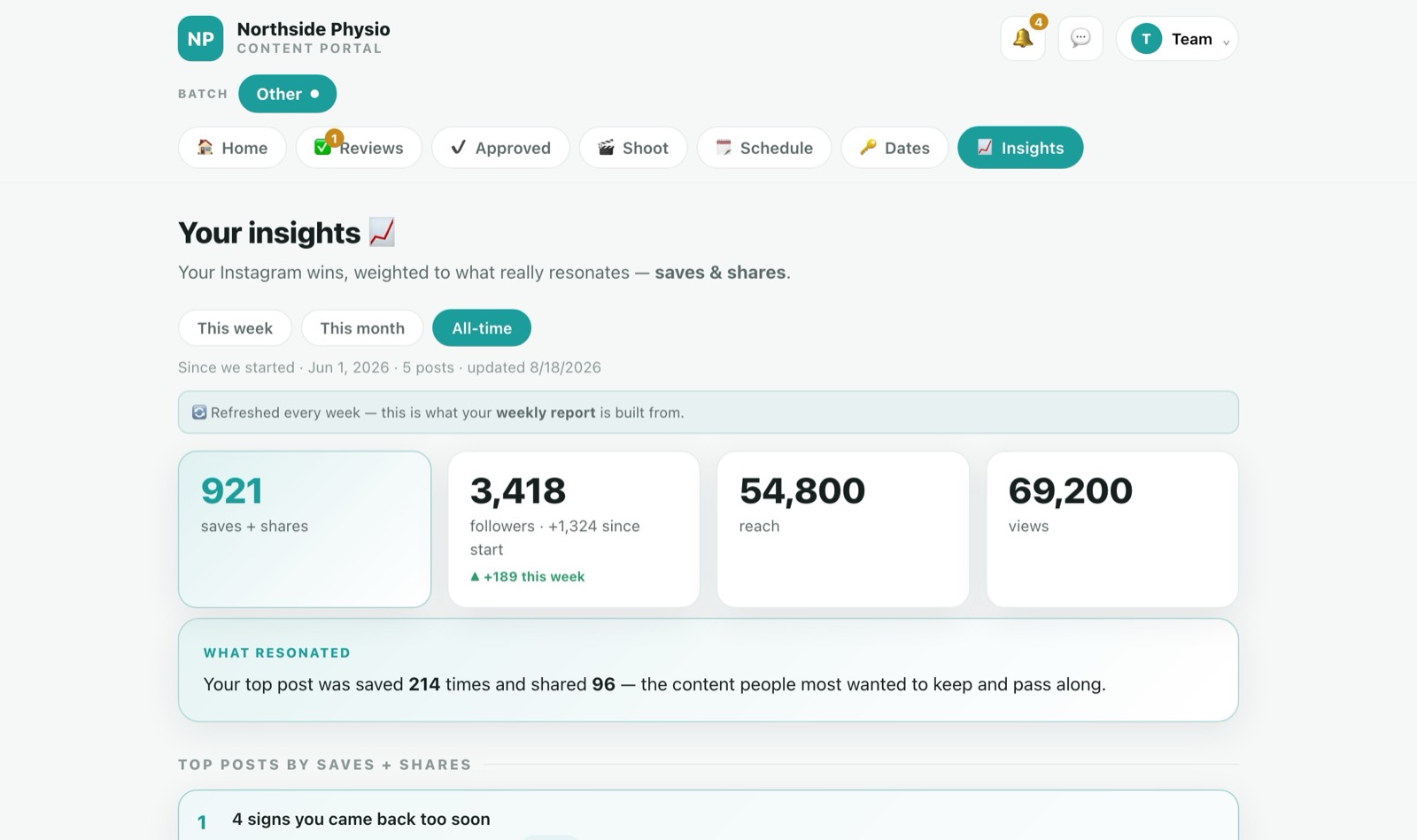 A client insights screen with tiles for saves plus shares, followers with growth since start, reach and views, followed by a what-resonated summary and a ranked list of top posts.